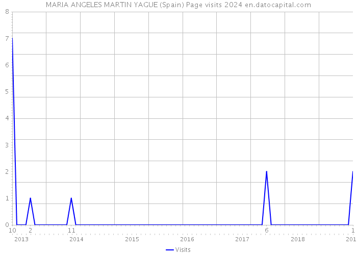 MARIA ANGELES MARTIN YAGUE (Spain) Page visits 2024 