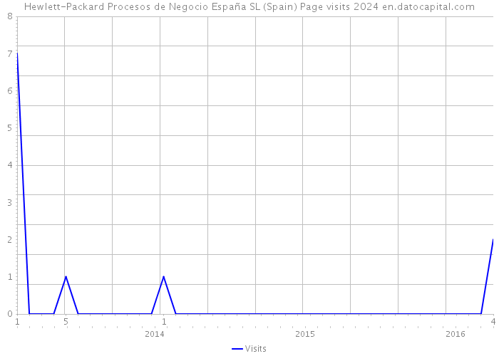 Hewlett-Packard Procesos de Negocio España SL (Spain) Page visits 2024 
