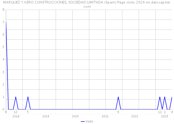 MARQUEZ Y KERO CONSTRUCCIONES, SOCIEDAD LIMITADA (Spain) Page visits 2024 