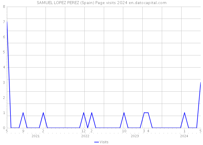 SAMUEL LOPEZ PEREZ (Spain) Page visits 2024 