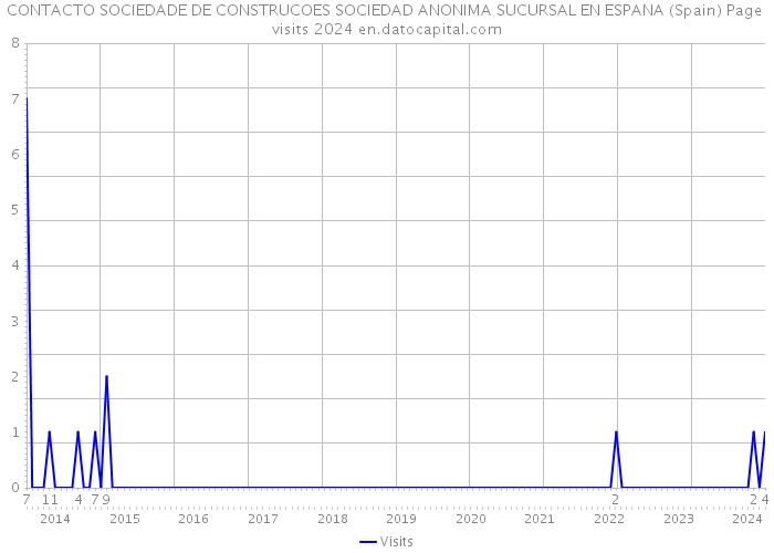 CONTACTO SOCIEDADE DE CONSTRUCOES SOCIEDAD ANONIMA SUCURSAL EN ESPANA (Spain) Page visits 2024 