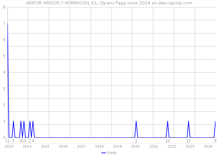 ARIFOR ARIDOS Y HORMIGON, S.L. (Spain) Page visits 2024 