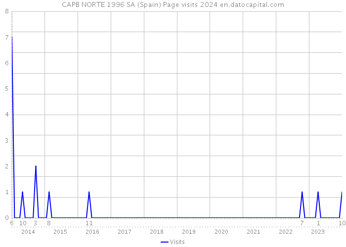 CAPB NORTE 1996 SA (Spain) Page visits 2024 
