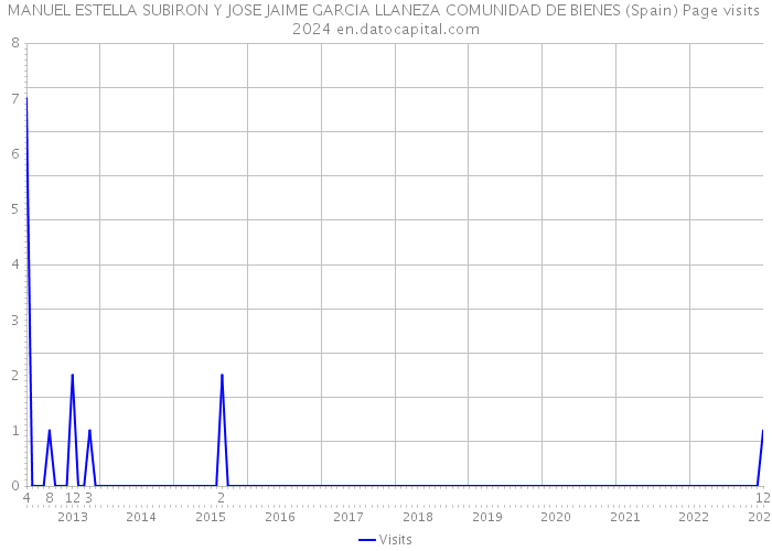 MANUEL ESTELLA SUBIRON Y JOSE JAIME GARCIA LLANEZA COMUNIDAD DE BIENES (Spain) Page visits 2024 