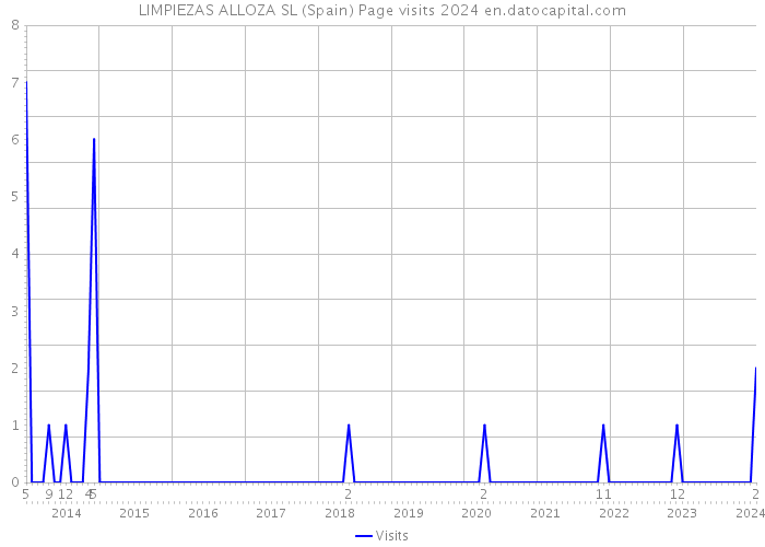 LIMPIEZAS ALLOZA SL (Spain) Page visits 2024 