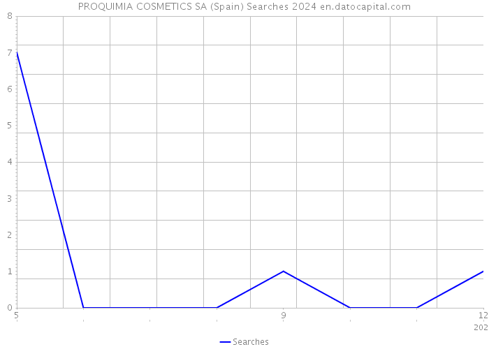 PROQUIMIA COSMETICS SA (Spain) Searches 2024 