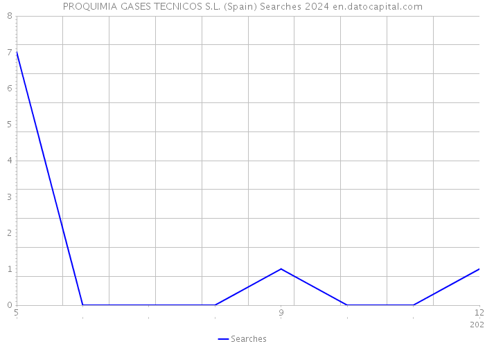 PROQUIMIA GASES TECNICOS S.L. (Spain) Searches 2024 