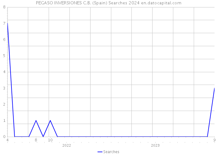 PEGASO INVERSIONES C.B. (Spain) Searches 2024 