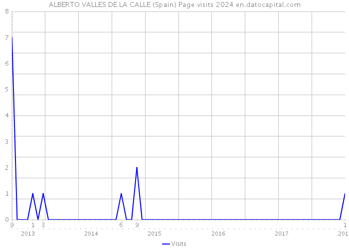 ALBERTO VALLES DE LA CALLE (Spain) Page visits 2024 