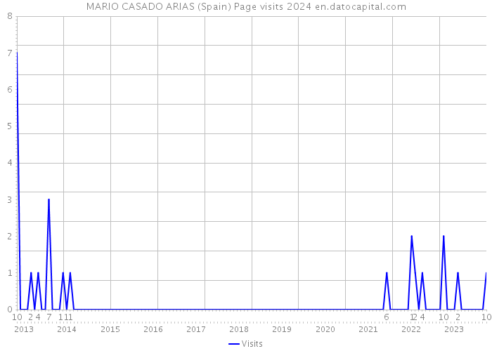 MARIO CASADO ARIAS (Spain) Page visits 2024 