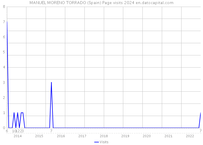 MANUEL MORENO TORRADO (Spain) Page visits 2024 