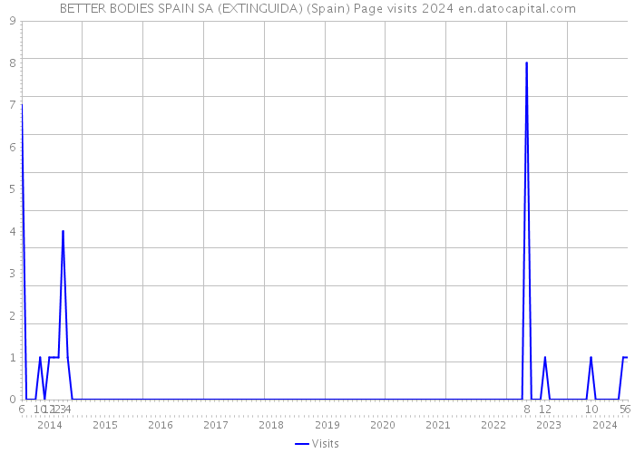 BETTER BODIES SPAIN SA (EXTINGUIDA) (Spain) Page visits 2024 