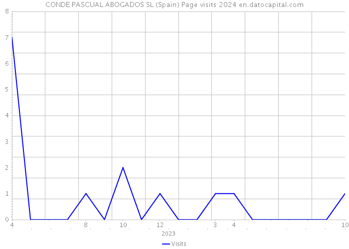CONDE PASCUAL ABOGADOS SL (Spain) Page visits 2024 