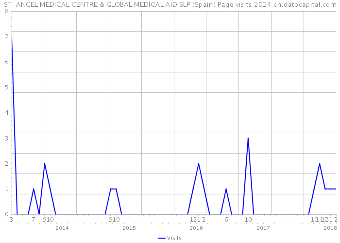 ST. ANGEL MEDICAL CENTRE & GLOBAL MEDICAL AID SLP (Spain) Page visits 2024 