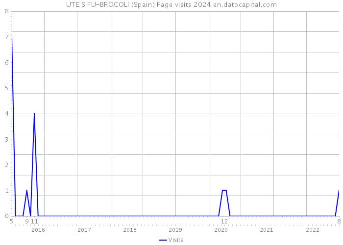 UTE SIFU-BROCOLI (Spain) Page visits 2024 