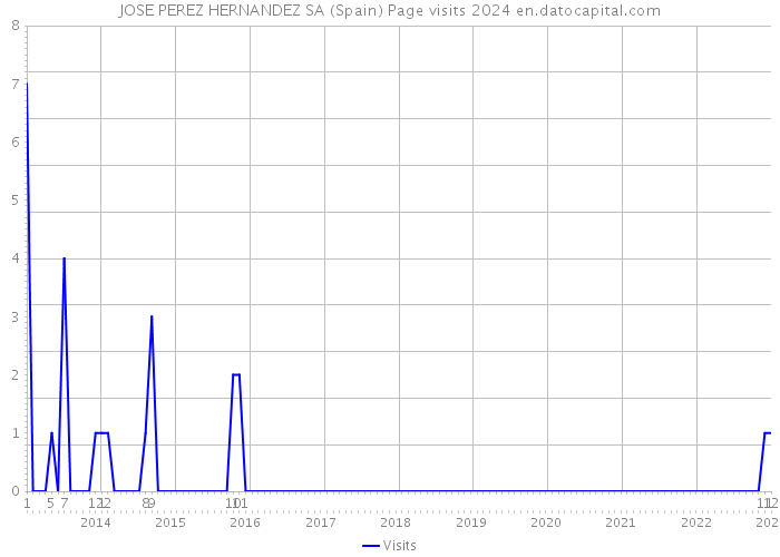 JOSE PEREZ HERNANDEZ SA (Spain) Page visits 2024 