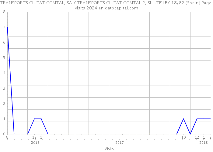 TRANSPORTS CIUTAT COMTAL, SA Y TRANSPORTS CIUTAT COMTAL 2, SL UTE LEY 18/82 (Spain) Page visits 2024 