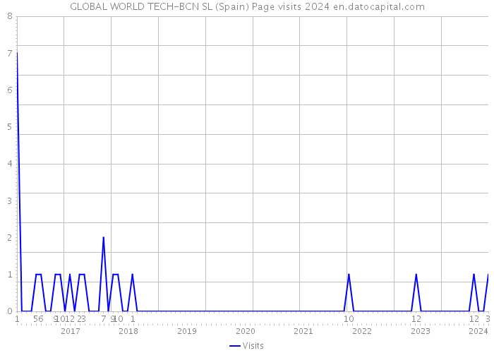 GLOBAL WORLD TECH-BCN SL (Spain) Page visits 2024 