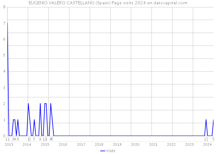 EUGENIO VALERO CASTELLANO (Spain) Page visits 2024 