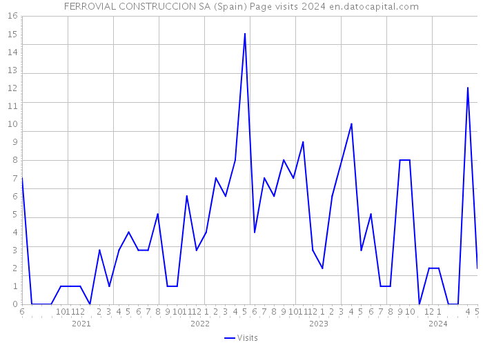 FERROVIAL CONSTRUCCION SA (Spain) Page visits 2024 