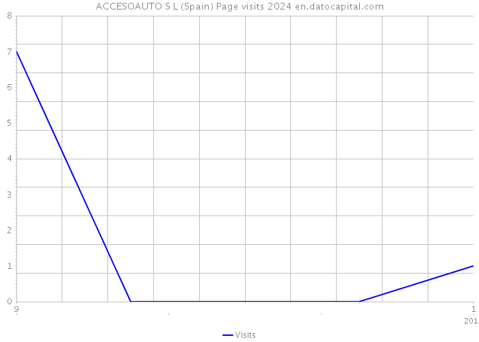 ACCESOAUTO S L (Spain) Page visits 2024 