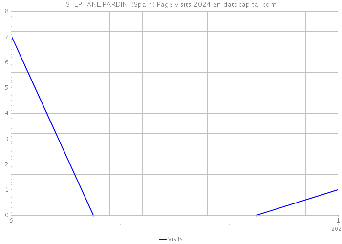 STEPHANE PARDINI (Spain) Page visits 2024 