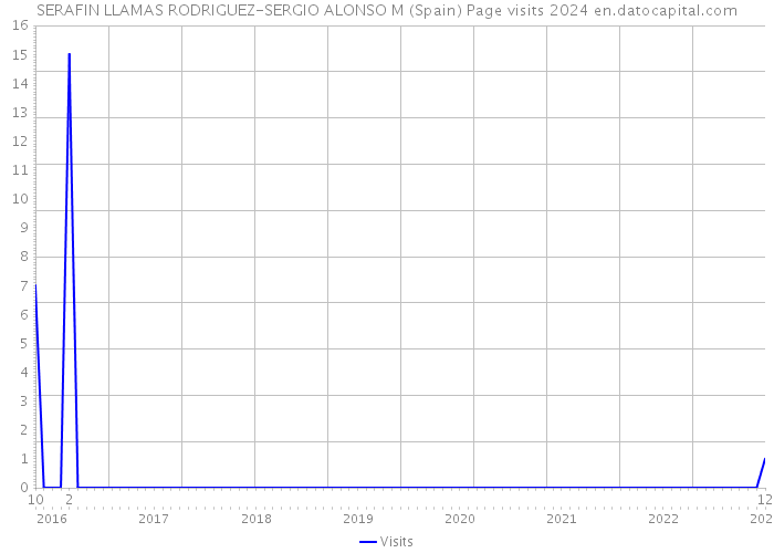 SERAFIN LLAMAS RODRIGUEZ-SERGIO ALONSO M (Spain) Page visits 2024 