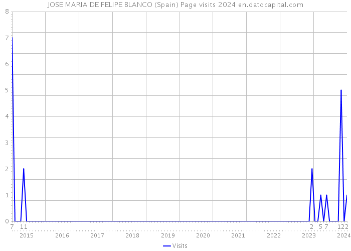 JOSE MARIA DE FELIPE BLANCO (Spain) Page visits 2024 