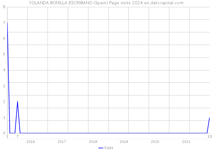 YOLANDA BONILLA ESCRIBANO (Spain) Page visits 2024 