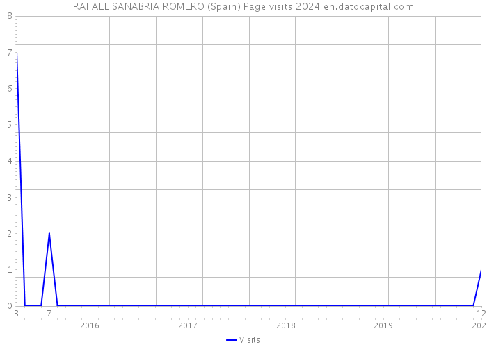 RAFAEL SANABRIA ROMERO (Spain) Page visits 2024 