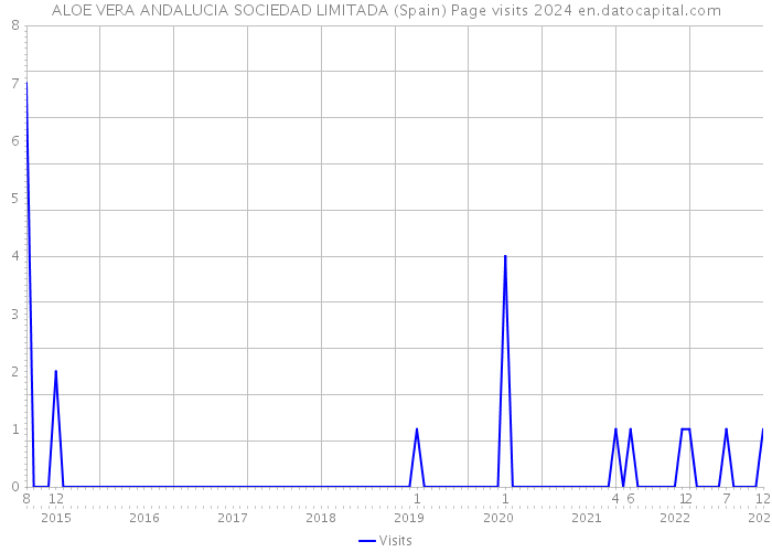 ALOE VERA ANDALUCIA SOCIEDAD LIMITADA (Spain) Page visits 2024 