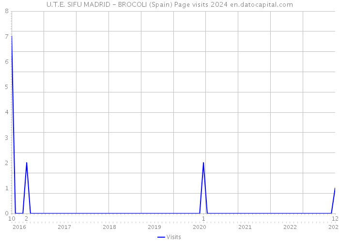 U.T.E. SIFU MADRID - BROCOLI (Spain) Page visits 2024 