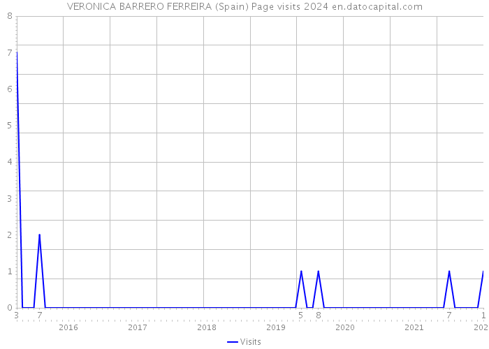 VERONICA BARRERO FERREIRA (Spain) Page visits 2024 