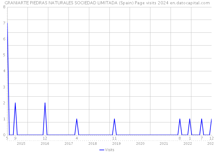GRANIARTE PIEDRAS NATURALES SOCIEDAD LIMITADA (Spain) Page visits 2024 
