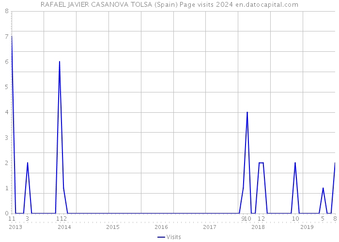 RAFAEL JAVIER CASANOVA TOLSA (Spain) Page visits 2024 