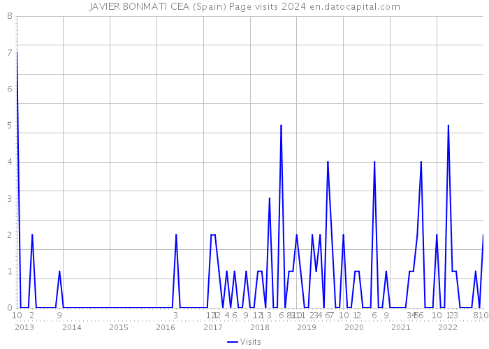 JAVIER BONMATI CEA (Spain) Page visits 2024 