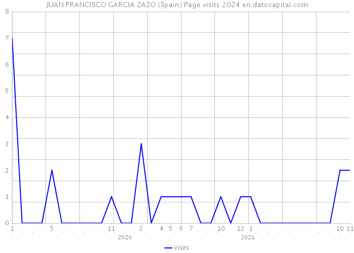 JUAN FRANCISCO GARCIA ZAZO (Spain) Page visits 2024 