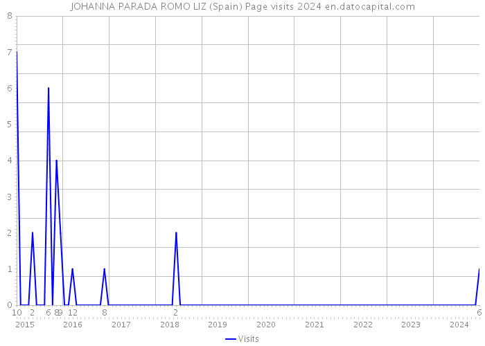 JOHANNA PARADA ROMO LIZ (Spain) Page visits 2024 