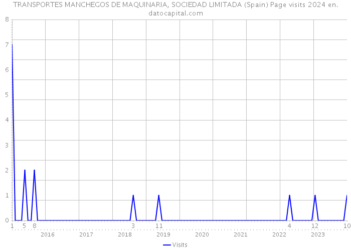 TRANSPORTES MANCHEGOS DE MAQUINARIA, SOCIEDAD LIMITADA (Spain) Page visits 2024 