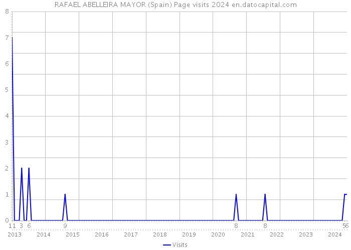 RAFAEL ABELLEIRA MAYOR (Spain) Page visits 2024 