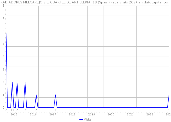 RADIADORES MELGAREJO S.L. CUARTEL DE ARTILLERIA, 19 (Spain) Page visits 2024 