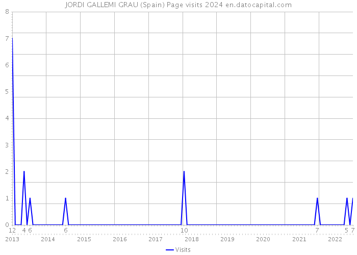 JORDI GALLEMI GRAU (Spain) Page visits 2024 