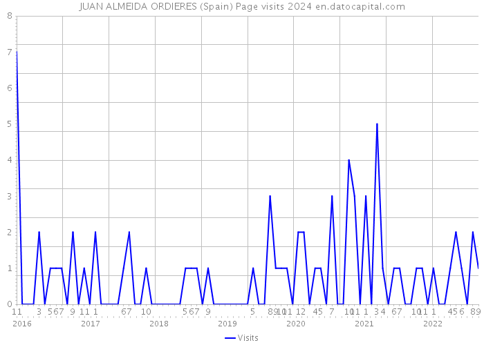 JUAN ALMEIDA ORDIERES (Spain) Page visits 2024 