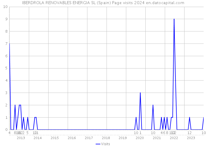IBERDROLA RENOVABLES ENERGIA SL (Spain) Page visits 2024 