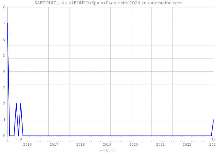 SAEZ RUIZ JUAN ALFONSO (Spain) Page visits 2024 