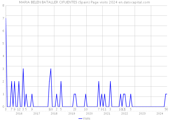 MARIA BELEN BATALLER CIFUENTES (Spain) Page visits 2024 