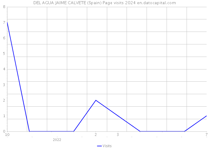 DEL AGUA JAIME CALVETE (Spain) Page visits 2024 