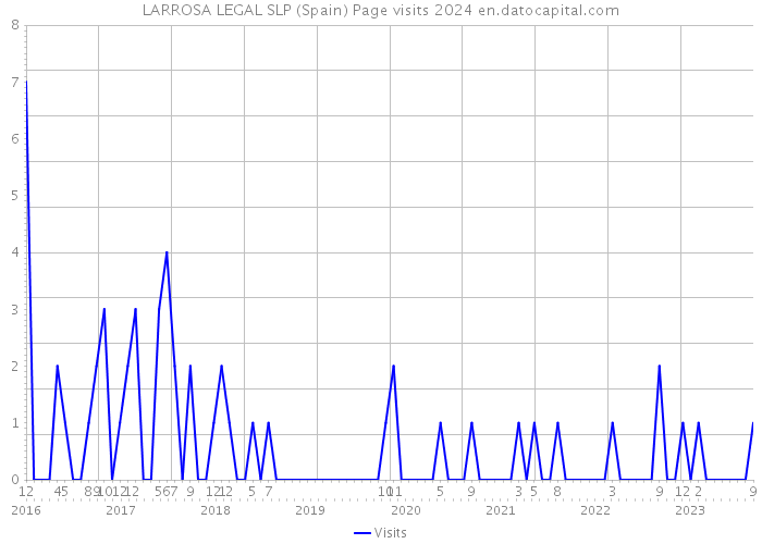 LARROSA LEGAL SLP (Spain) Page visits 2024 