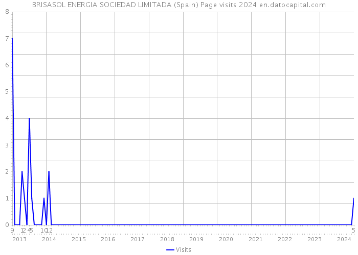 BRISASOL ENERGIA SOCIEDAD LIMITADA (Spain) Page visits 2024 