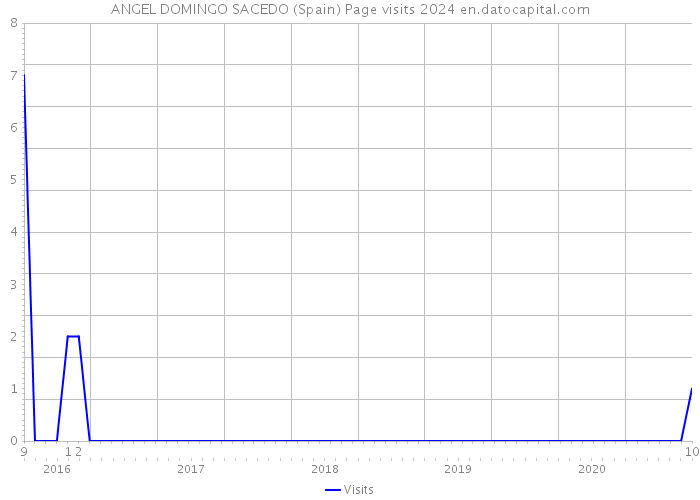ANGEL DOMINGO SACEDO (Spain) Page visits 2024 